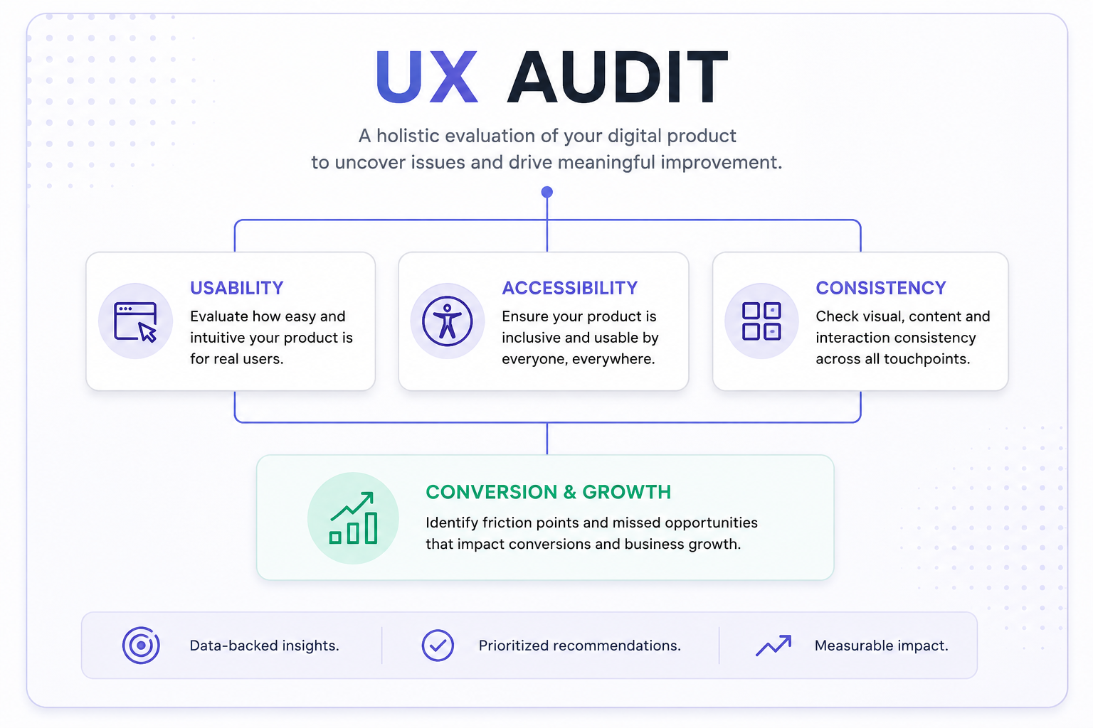 UX Audit Framework showing usability accessibility consistency and conversion growth