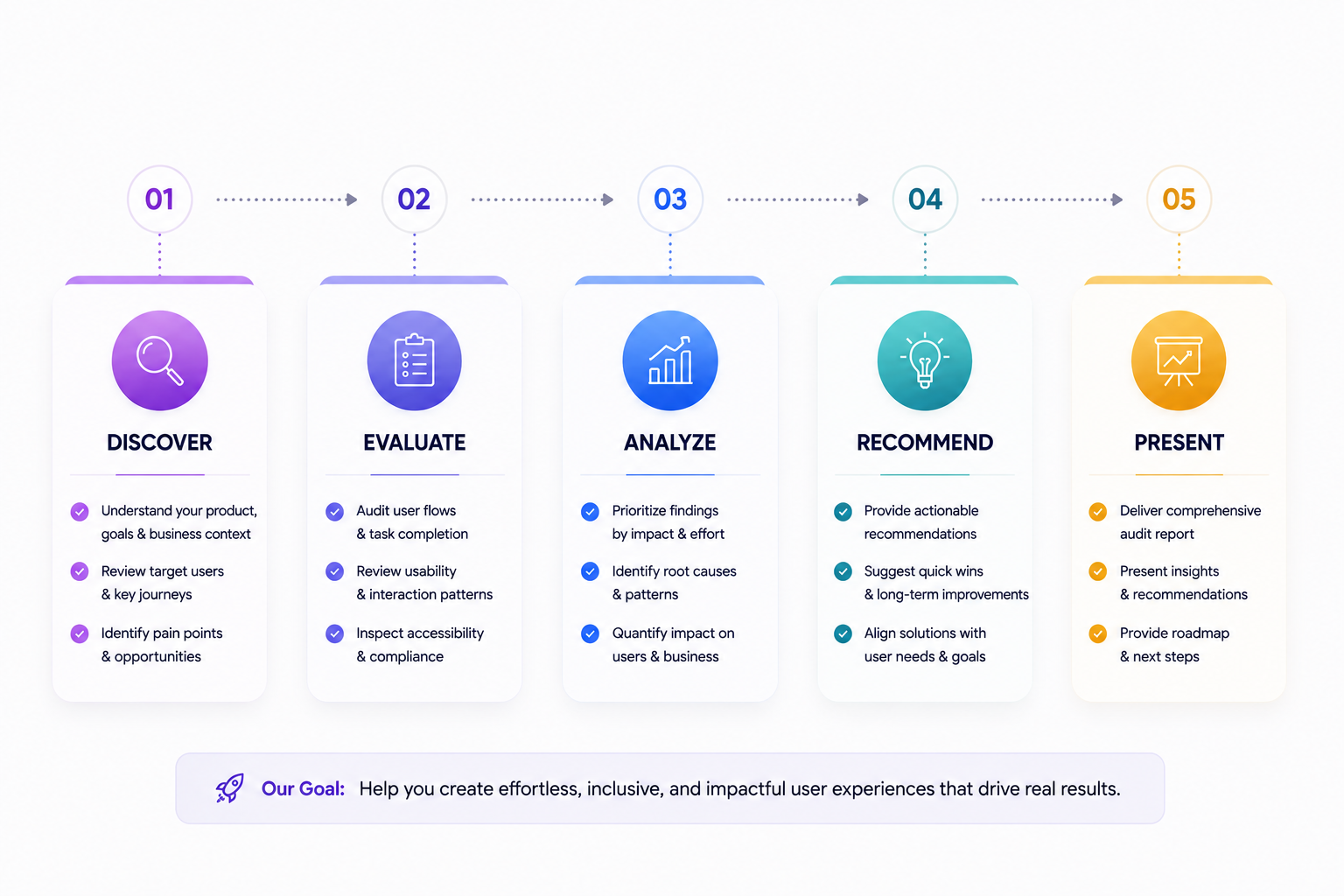 UX Audit Process showing Discover Evaluate Analyze Recommend and Present phases
