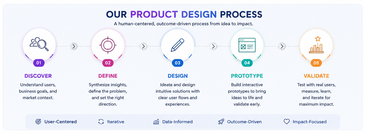 Product design Process showing SEER and double diamond design process